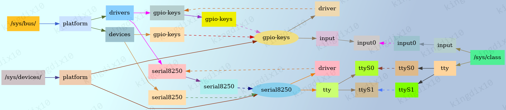 bus_driver_device_class