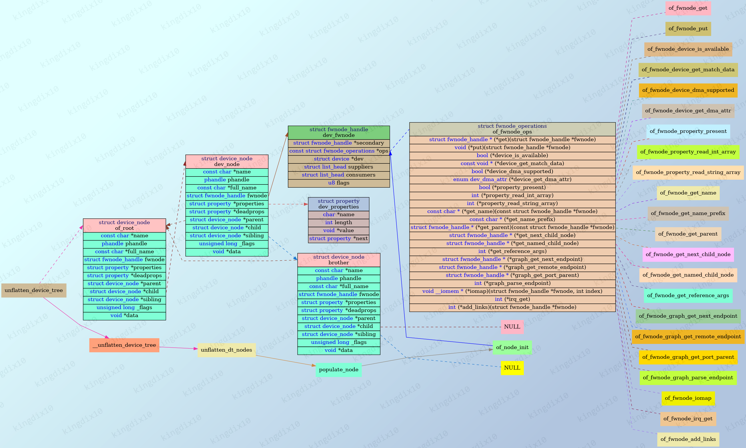 dev_fw_node_struct