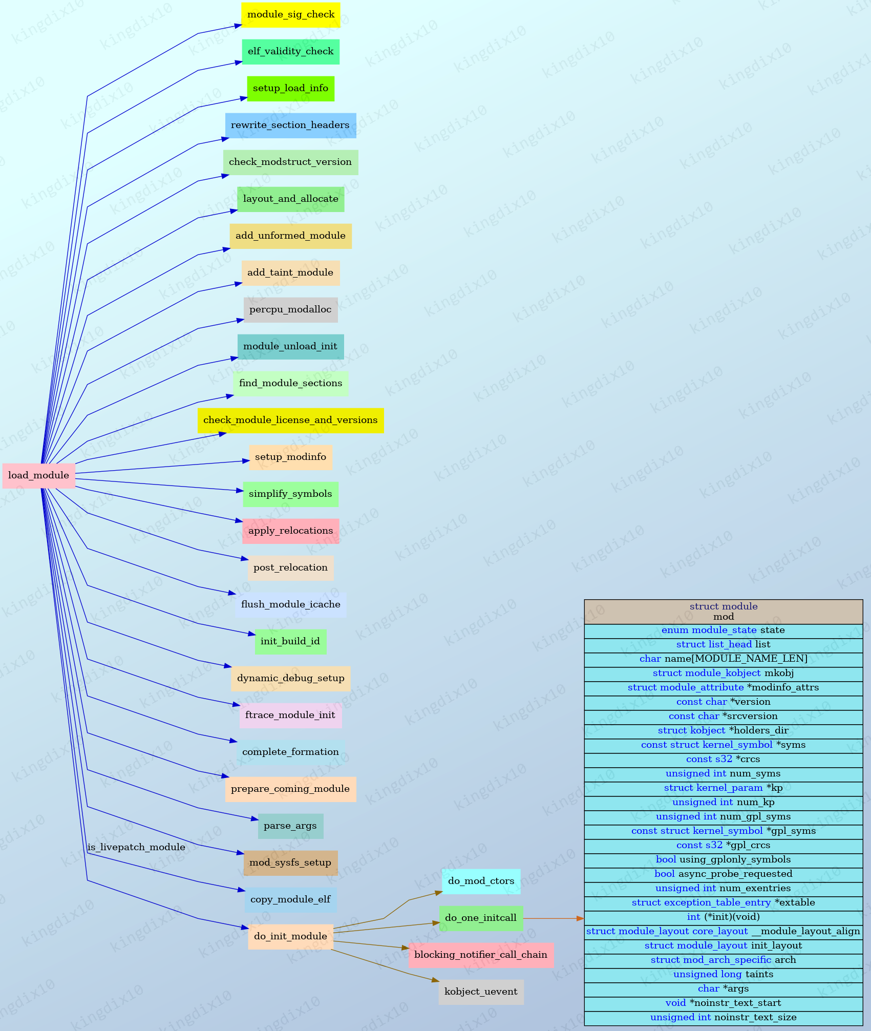 init_module