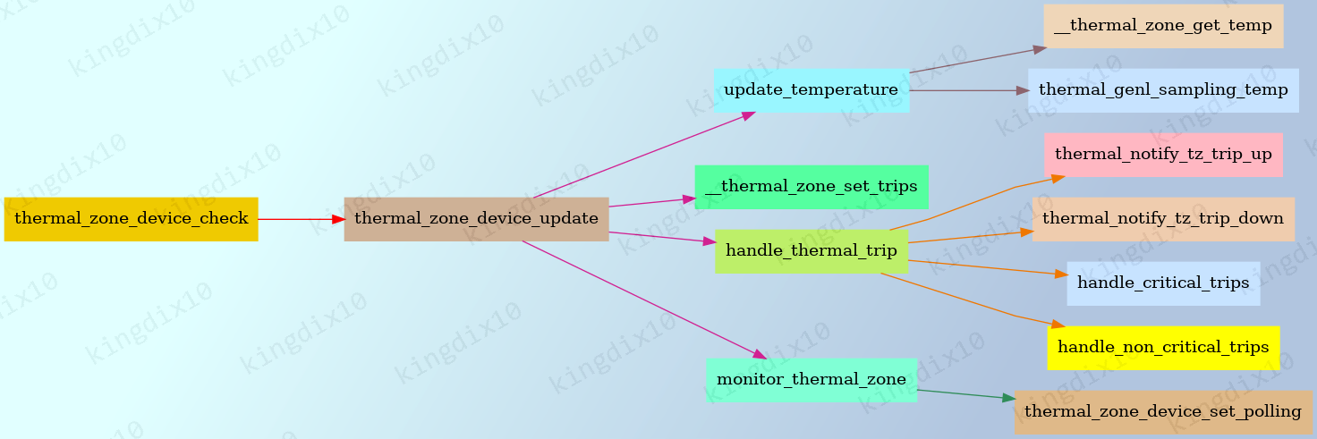 thermal_poll