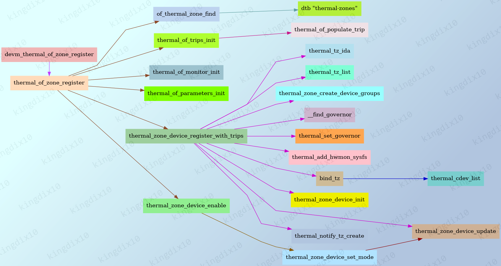 thermal_register