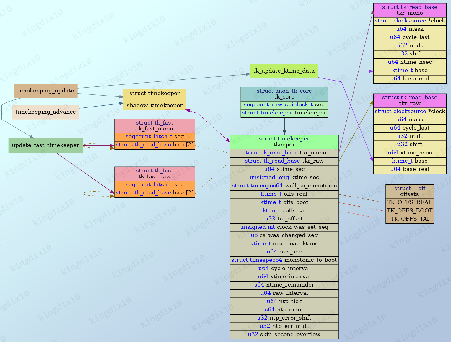 timekeeping_init