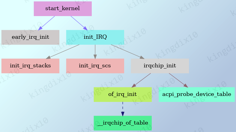 irq_intc_init